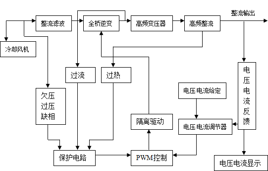 高频逆变开关电源基本原理及故障分析